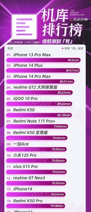 iPhone 13 Pro Max и iPhone 14 Pro Max разгромили все флагманы Android по времени работы, но с треском проиграли им же по скорости зарядки