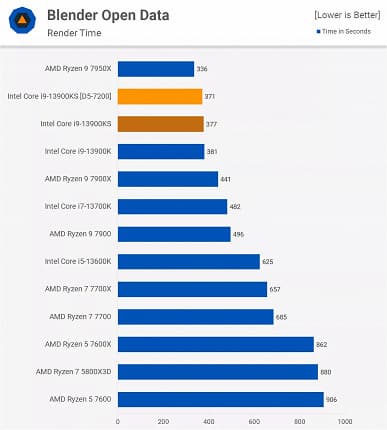 Core i9-13900KS — «катастрофически плохой процессор». Обзоры показывают, что он на 1-5% быстрее Core i9-13900K, хотя на 17% дороже