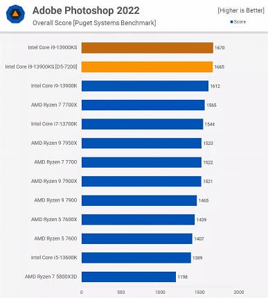 Core i9-13900KS — «катастрофически плохой процессор». Обзоры показывают, что он на 1-5% быстрее Core i9-13900K, хотя на 17% дороже