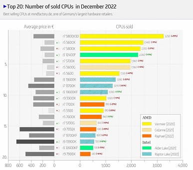 Ryzen 7 5800X3D подтвердил статус суперхита. В декабре он обошел по продажам все модели Ryzen 7000 в каталоге Mindfactory