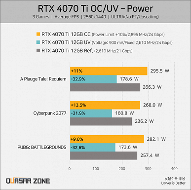 GeForce RTX 4070 Ti может опуститься по энергопотреблению до уровня RTX 3060 без влияния на производительность