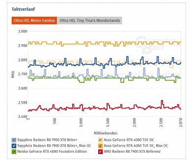 Radeon RX 7900 XTX действительно может работать на частоте GPU около 3,5 ГГц без экстремального разгона. Но не в играх