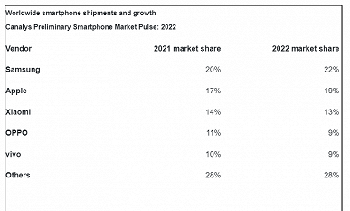 Покупатели стали уходить от Xiaomi и прочих китайцев к Samsung и Apple. Об этом говорят итоги 2022 года