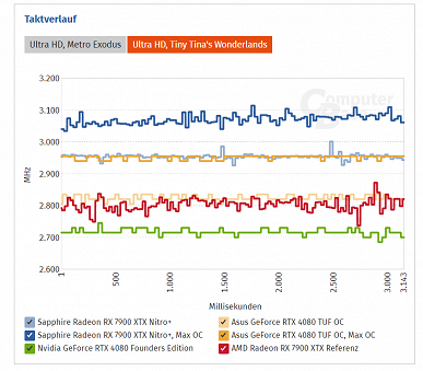Radeon RX 7900 XTX действительно может работать на частоте GPU около 3,5 ГГц без экстремального разгона. Но не в играх