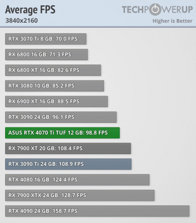 Через два года Nvidia предлагает почти ту же RTX 3080, но дороже? Появились полноценные тесты GeForce RTX 4070 Ti