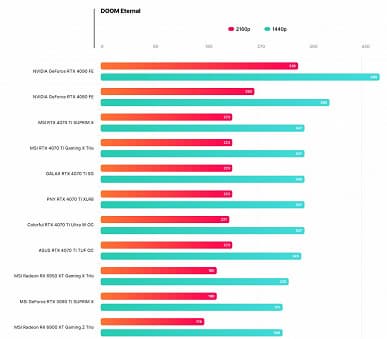 Действительно быстрее GeForce RTX 3090 Ti при вдвое меньшем потреблении. Опубликован первый обзор GeForce RTX 4070 Ti