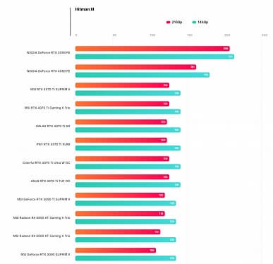Действительно быстрее GeForce RTX 3090 Ti при вдвое меньшем потреблении. Опубликован первый обзор GeForce RTX 4070 Ti