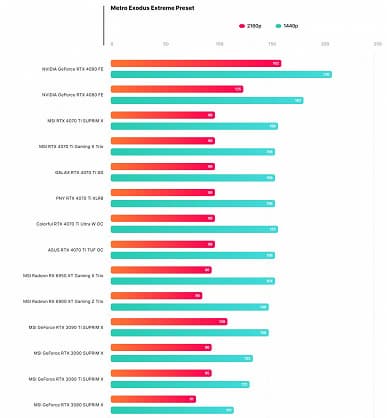 Действительно быстрее GeForce RTX 3090 Ti при вдвое меньшем потреблении. Опубликован первый обзор GeForce RTX 4070 Ti