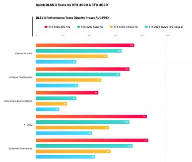 Действительно быстрее GeForce RTX 3090 Ti при вдвое меньшем потреблении. Опубликован первый обзор GeForce RTX 4070 Ti