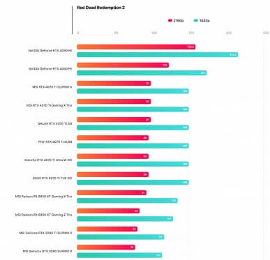 Действительно быстрее GeForce RTX 3090 Ti при вдвое меньшем потреблении. Опубликован первый обзор GeForce RTX 4070 Ti