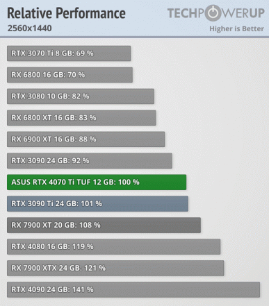 Через два года Nvidia предлагает почти ту же RTX 3080, но дороже? Появились полноценные тесты GeForce RTX 4070 Ti