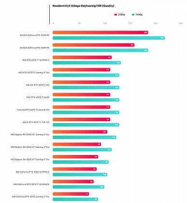 Действительно быстрее GeForce RTX 3090 Ti при вдвое меньшем потреблении. Опубликован первый обзор GeForce RTX 4070 Ti