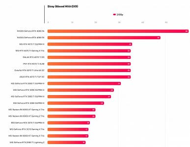 Действительно быстрее GeForce RTX 3090 Ti при вдвое меньшем потреблении. Опубликован первый обзор GeForce RTX 4070 Ti