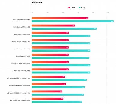 Действительно быстрее GeForce RTX 3090 Ti при вдвое меньшем потреблении. Опубликован первый обзор GeForce RTX 4070 Ti