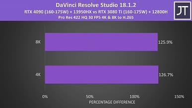 Мобильная GeForce RTX 4090 — это ещё большая революция на игровом рынке, чем настольная RTX 4090? Первые тесты показывают мощь новинки