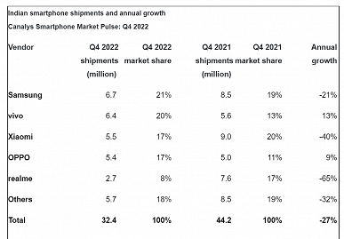 Впервые за 20 кварталов Xiaomi лишилась первенства. Появилась статистика рынка смартфонов Индии