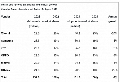 Впервые за 20 кварталов Xiaomi лишилась первенства. Появилась статистика рынка смартфонов Индии