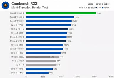 На что способны 24 ядра Intel в ноутбуке. Появился обзор мобильного CPU Core i9-13950HX, который уничтожает все процессоры прошлого поколения