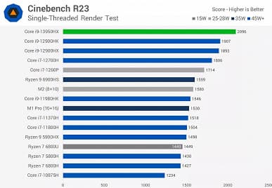 На что способны 24 ядра Intel в ноутбуке. Появился обзор мобильного CPU Core i9-13950HX, который уничтожает все процессоры прошлого поколения