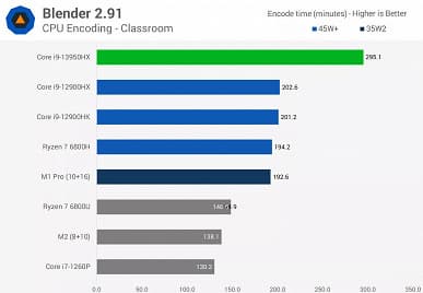 На что способны 24 ядра Intel в ноутбуке. Появился обзор мобильного CPU Core i9-13950HX, который уничтожает все процессоры прошлого поколения