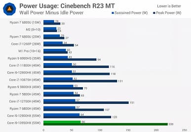 На что способны 24 ядра Intel в ноутбуке. Появился обзор мобильного CPU Core i9-13950HX, который уничтожает все процессоры прошлого поколения