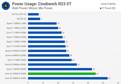 На что способны 24 ядра Intel в ноутбуке. Появился обзор мобильного CPU Core i9-13950HX, который уничтожает все процессоры прошлого поколения