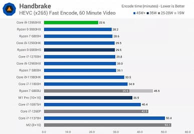 На что способны 24 ядра Intel в ноутбуке. Появился обзор мобильного CPU Core i9-13950HX, который уничтожает все процессоры прошлого поколения