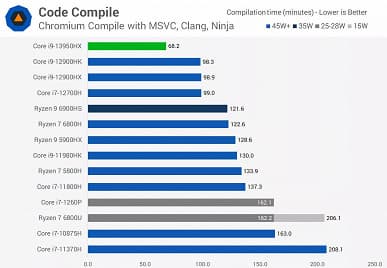 На что способны 24 ядра Intel в ноутбуке. Появился обзор мобильного CPU Core i9-13950HX, который уничтожает все процессоры прошлого поколения