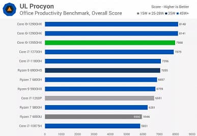 На что способны 24 ядра Intel в ноутбуке. Появился обзор мобильного CPU Core i9-13950HX, который уничтожает все процессоры прошлого поколения