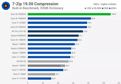 На что способны 24 ядра Intel в ноутбуке. Появился обзор мобильного CPU Core i9-13950HX, который уничтожает все процессоры прошлого поколения