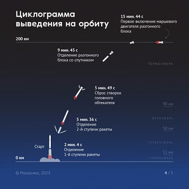 Состоялся первый российский пуск космического аппарата в 2023 году