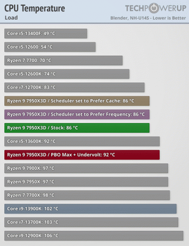 Тесты Ryzen 9 7950X показали, что это самый невыгодный процессор в приложениях, один из лучших в играх и при этом очень энергоэффективный