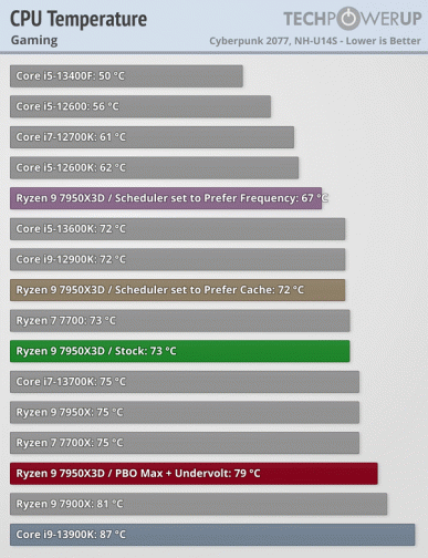 Тесты Ryzen 9 7950X показали, что это самый невыгодный процессор в приложениях, один из лучших в играх и при этом очень энергоэффективный