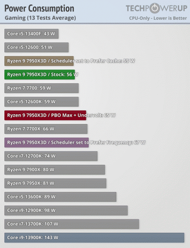 Тесты Ryzen 9 7950X показали, что это самый невыгодный процессор в приложениях, один из лучших в играх и при этом очень энергоэффективный