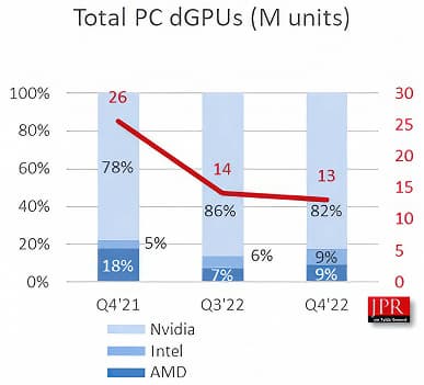 Это видеокарты Intel Arc такие хорошие или Radeon такие плохие? Intel догнала AMD на рынке дискретных GPU