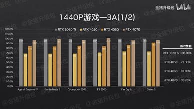Мобильные видеокарты RTX 4050 Laptop, RTX 4060 Laptop и RTX 4070 Laptop не особо быстрее предшественниц? Появились первые обзоры