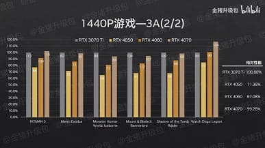 Мобильные видеокарты RTX 4050 Laptop, RTX 4060 Laptop и RTX 4070 Laptop не особо быстрее предшественниц? Появились первые обзоры