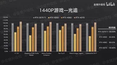 Мобильные видеокарты RTX 4050 Laptop, RTX 4060 Laptop и RTX 4070 Laptop не особо быстрее предшественниц? Появились первые обзоры