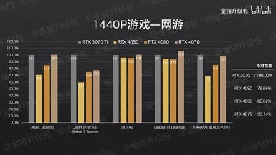 Мобильные видеокарты RTX 4050 Laptop, RTX 4060 Laptop и RTX 4070 Laptop не особо быстрее предшественниц? Появились первые обзоры