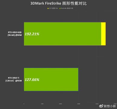 Lenovo протестировала GeForce RTX 4050 Laptop в Atomic Heart и сравнила с мобильной GeFroce RTX 3060 в 3DMark