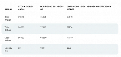 Подсистему памяти Ryzen 9 7950X3D впервые протестировали в AIDA64