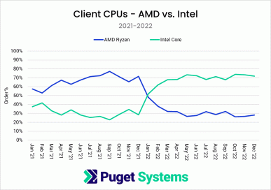 Intel Core легко обошли Ryzen, но Ryzen Threadripper не оставили Xeon ни одного шанса. Опубликована статистика распределения CPU в продажах Puget Systems