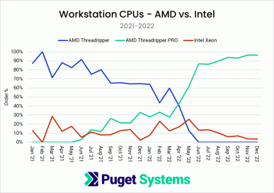 Intel Core легко обошли Ryzen, но Ryzen Threadripper не оставили Xeon ни одного шанса. Опубликована статистика распределения CPU в продажах Puget Systems