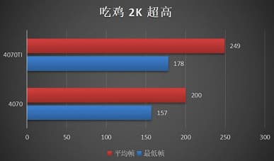 В первых тестах GeForce RTX 4070 выглядит более выгодной покупкой, чем RTX 4070 Ti