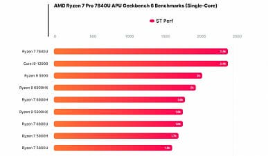 15-ваттный мобильный Ryzen 7 7840U конкурирует с Core i9-12900 и Ryzen 9 5900X