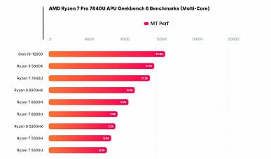 15-ваттный мобильный Ryzen 7 7840U конкурирует с Core i9-12900 и Ryzen 9 5900X