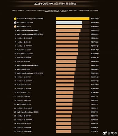 Самый популярный процессор для ПК в первом квартале 2023 года – Core i5-12400F, самый мощный – AMD Threadripper PRO 5995WX. Свежие рейтинги от создателей бенчмарка Master Lu