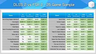 Битва Nvidia DLSS 2 и AMD FSR 2 в 26 играх закончилась уверенной победой первой технологии