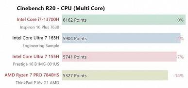 Развитие Intel: новый процессор Core Ultra 7 165H уступил Core i7 ...