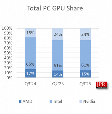 Диаграмма рыночных долей GPU по итогам третьего квартала